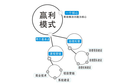 锯末机的赢利模式