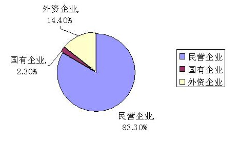 股份制、集体、三资、私营